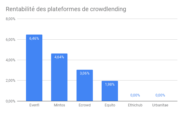 Les investissements les plus rentables de 2023 (crowdlending)